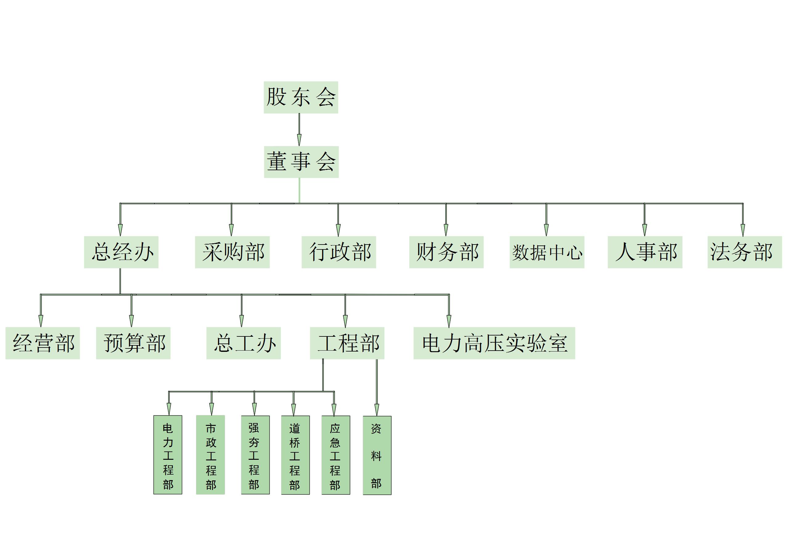 组织架构